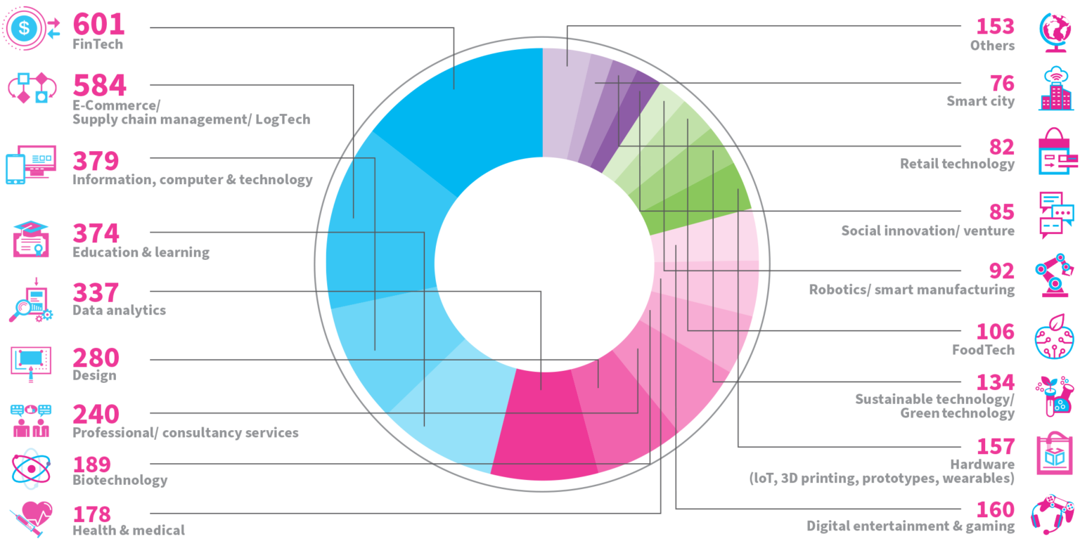 Hong Kong's Startup Ecosystem - StartmeupHK